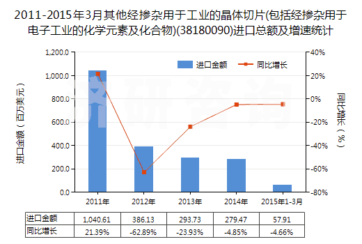 2011-2015年3月其他經(jīng)摻雜用于工業(yè)的晶體切片(包括經(jīng)摻雜用于電子工業(yè)的化學(xué)元素及化合物)(38180090)進(jìn)口總額及增速統(tǒng)計